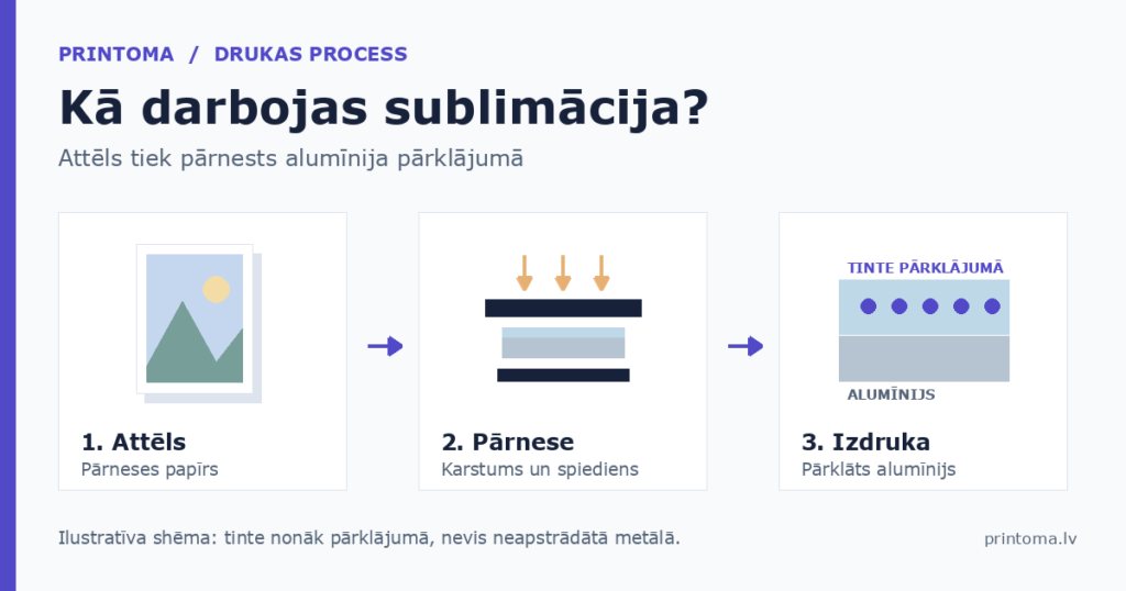 Sublimācijas drukas uz alumīnija shēma: pārneses papīrs, karstums un pārklājums
